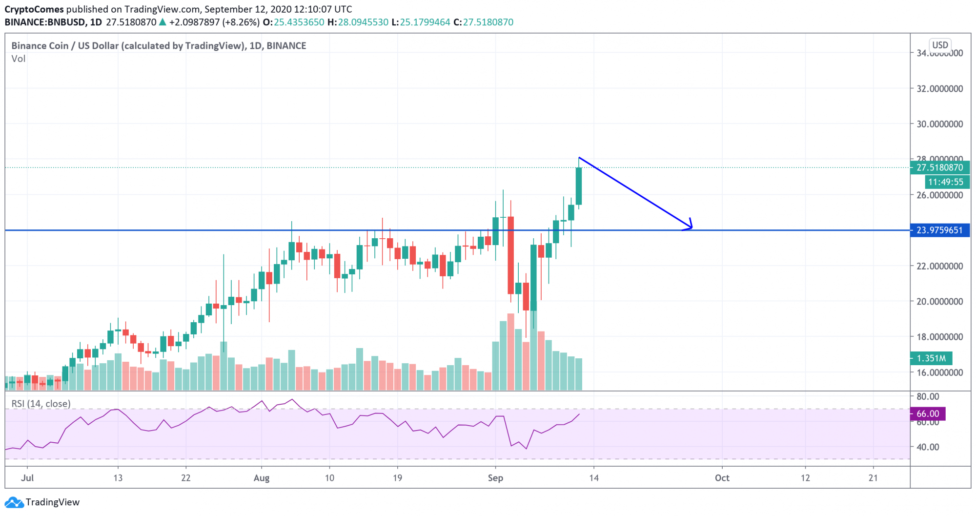 Binance Coin (BNB) Price Analysis For 9/12